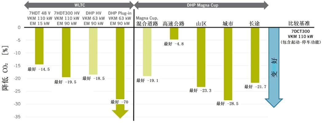 图5 WLTC试验循环和真实行驶（Magna Cup）