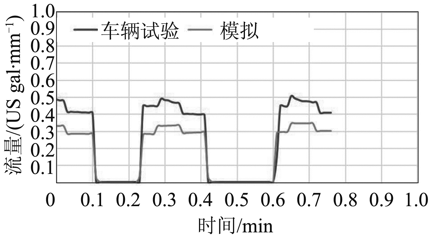 图12 高环境温度驾驶循环电池组冷却液流量试验与模拟结果比较