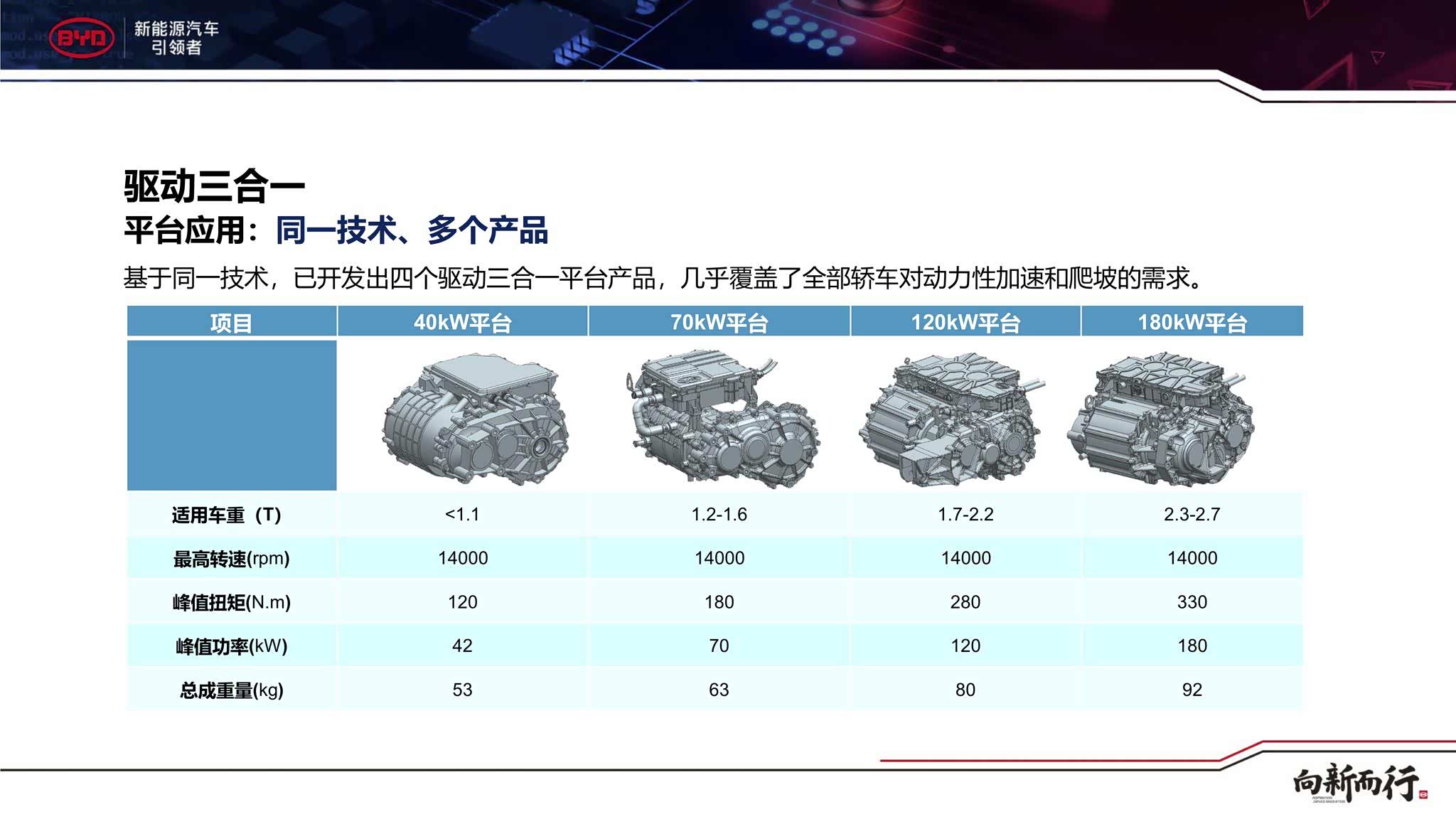 模块化的组合形式令e平台更加灵活多变，轻松就能满足不同动力和电池能量的需求