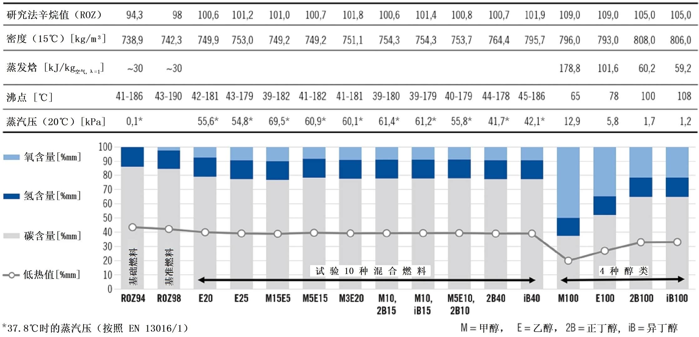 图1 试验混合燃料以及基础燃料、基准燃料和纯组分的特性