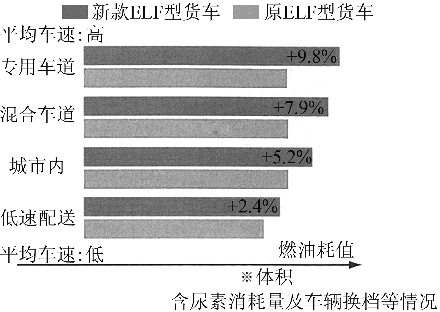 图8 实际油耗比较