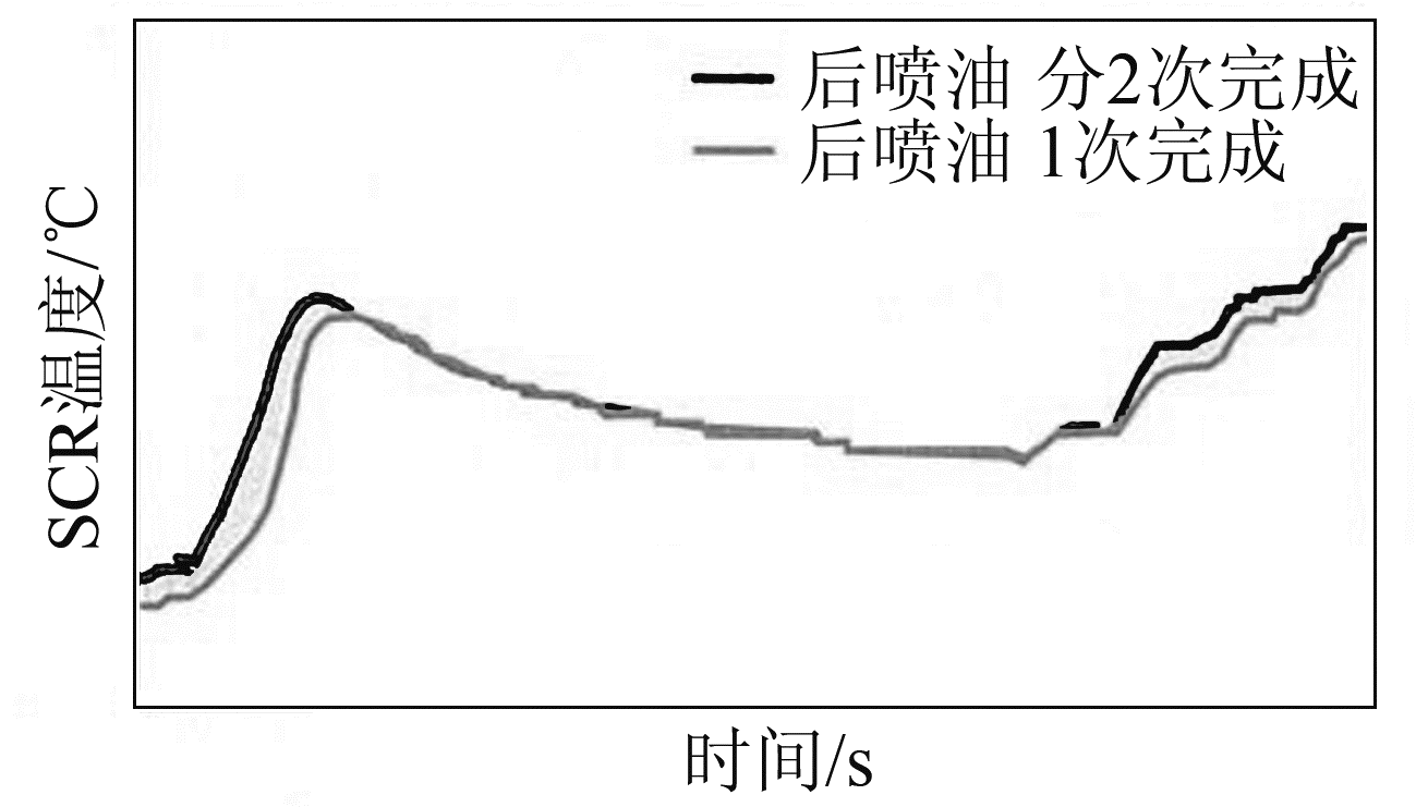图6 多次后喷油的升温效果