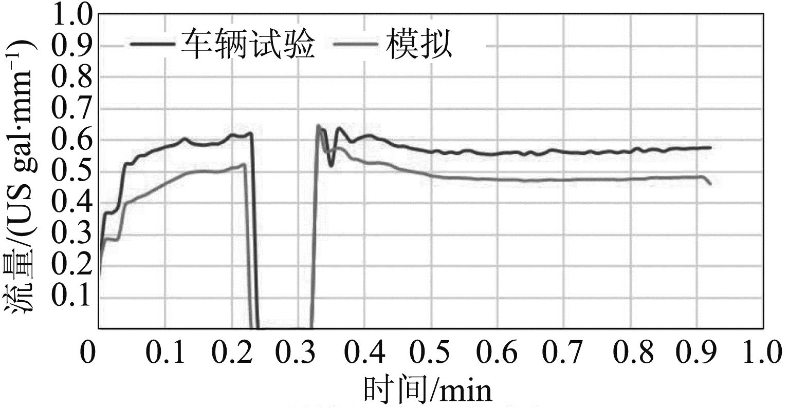 图21 低环境温度驾驶循环功率逆变器模块冷却液流量试验与模拟结果比较