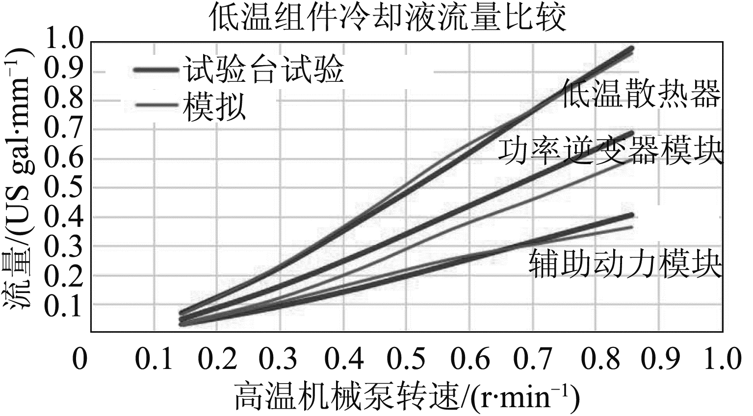 图8 低温回路组件冷却液流量的试验与模拟结果比较