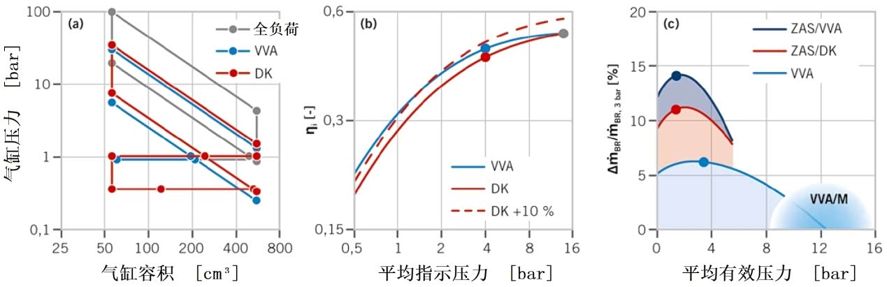  图2 ZAS和VVA理论节油效果（以燃油质量流量计）