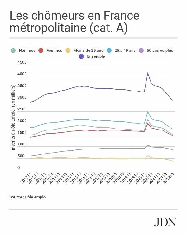 在法国，25-49岁的中年人失业情况最严重