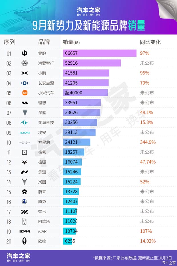 9月汽车新鲜销量出炉，九月车销量排行