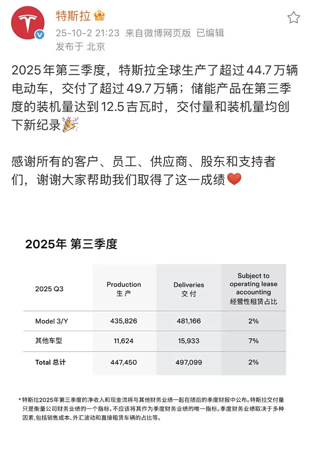特斯拉第三季度交付量，特斯拉 2020 第三季度销量 公布