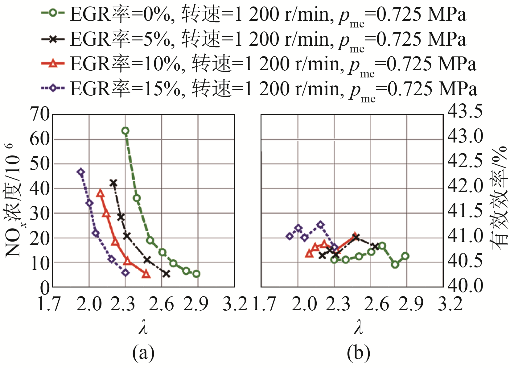 图8 NOx浓度与λ及EGR率的关系