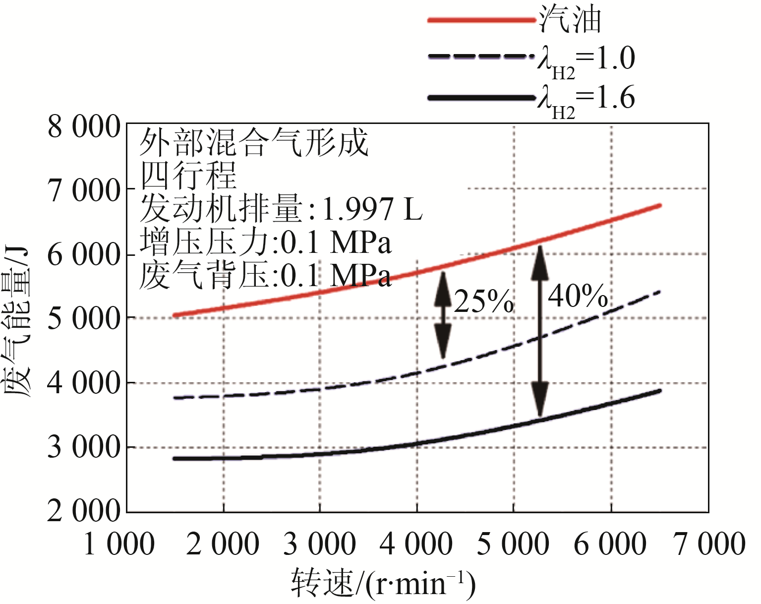 图4 基于汽油燃烧、化学计量比和稀薄氢燃烧条件下的废气能量比较