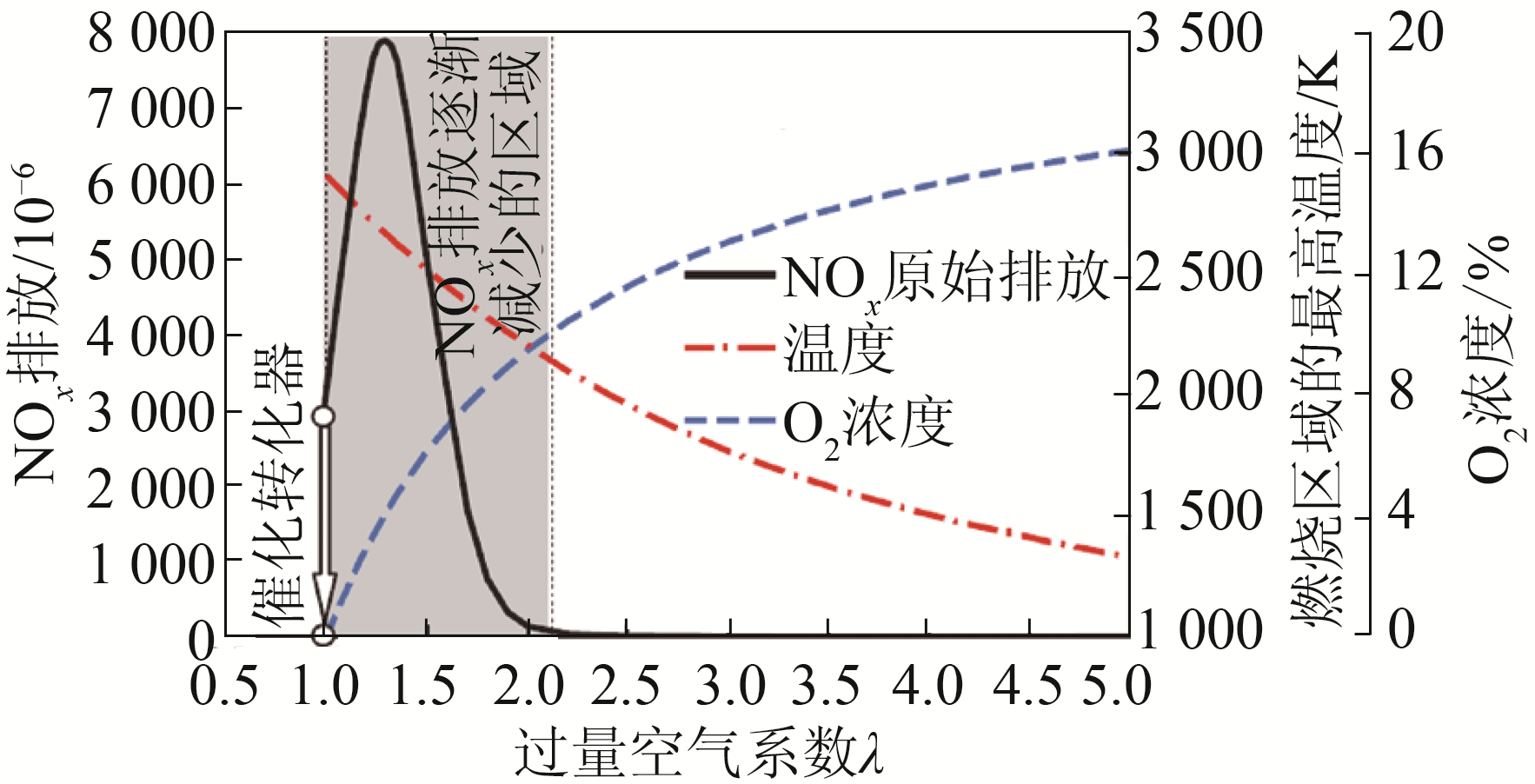 图1 氢发动机外部混合气形成运行时的NOx和O2浓度及燃烧温度