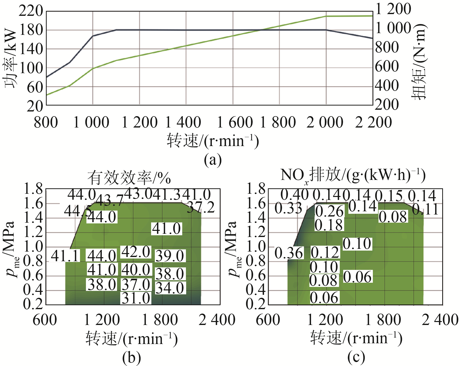图10 功率与扭矩特性曲线、效率特性曲线场和NOx排放特性曲线场