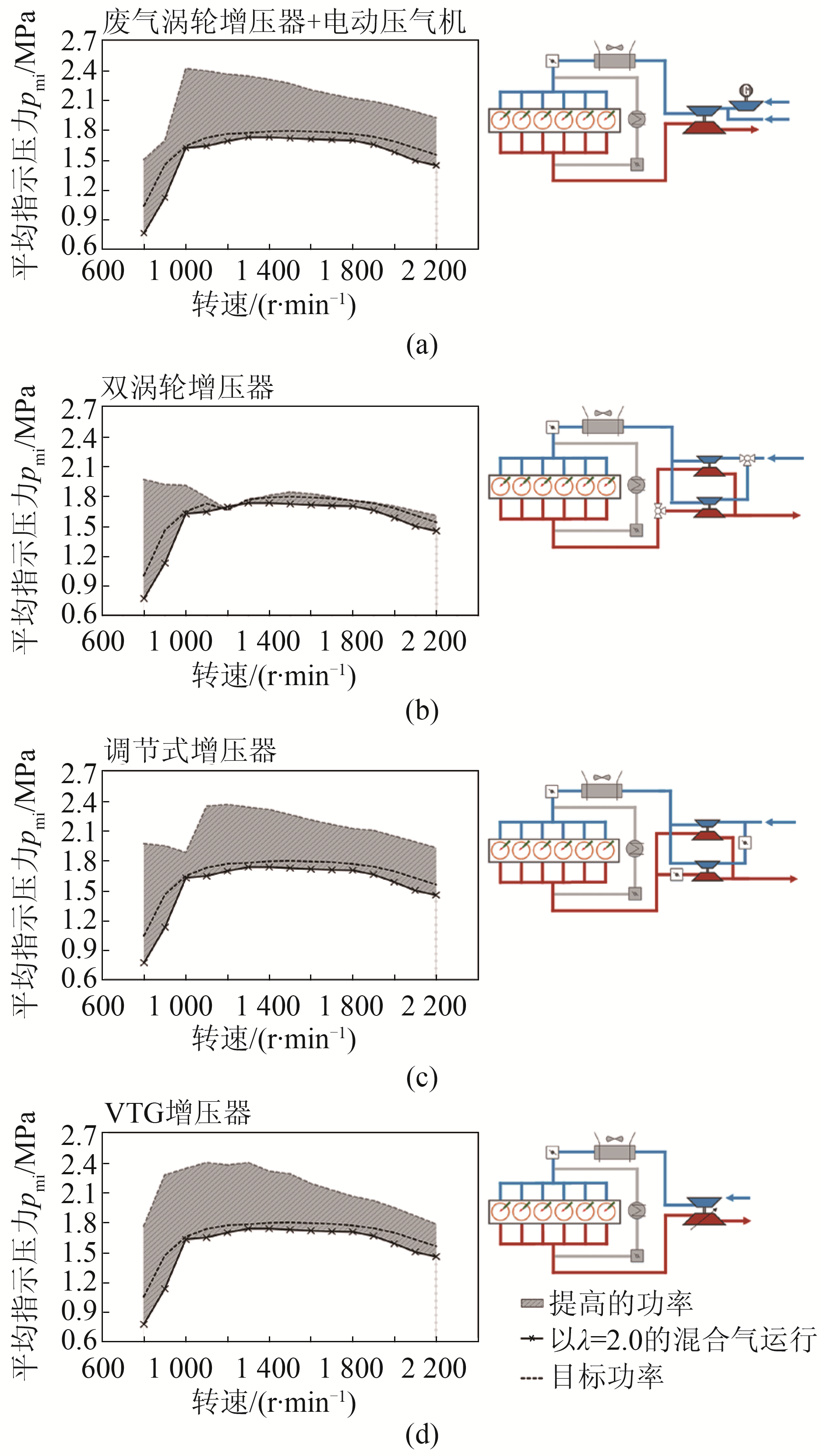 图5 用于氢燃烧的增压方案
