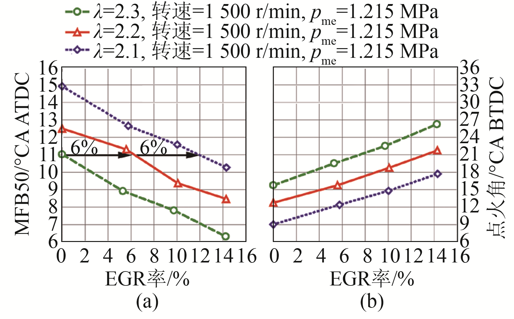 图9 EGR率对爆燃极限的影响