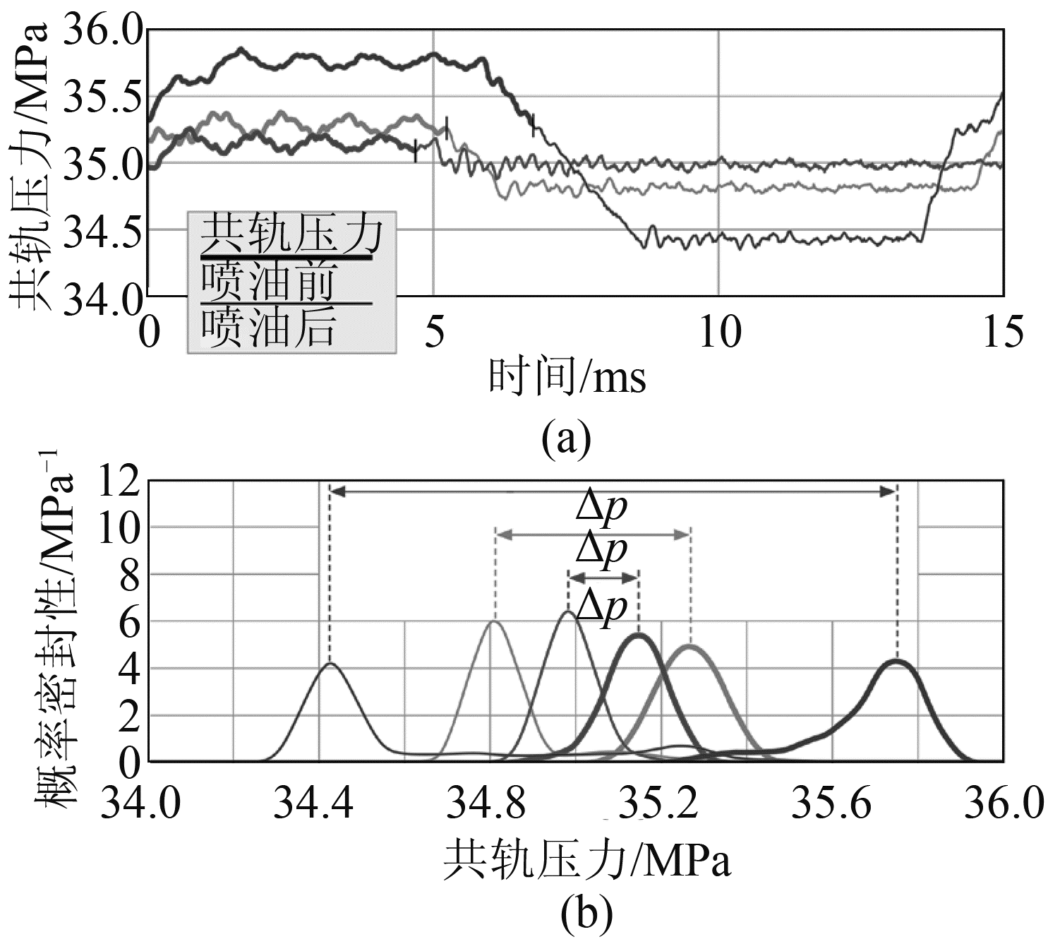 图2 共轨压力循环及其概率密封性函数