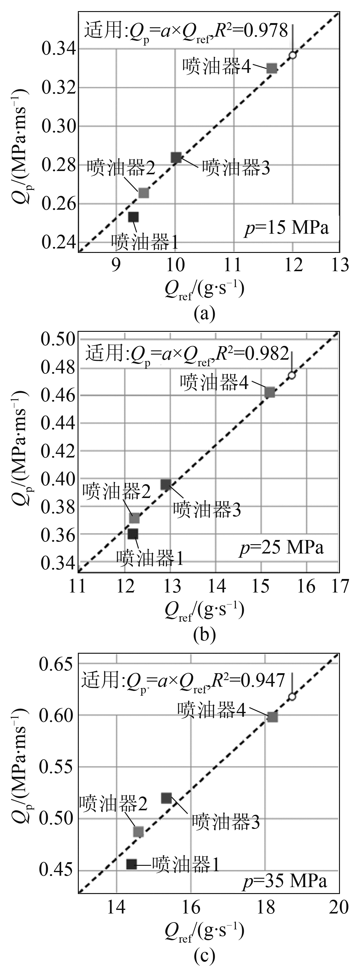 图5 不同压力和喷油器的流量诊断值及测得的基准喷油量