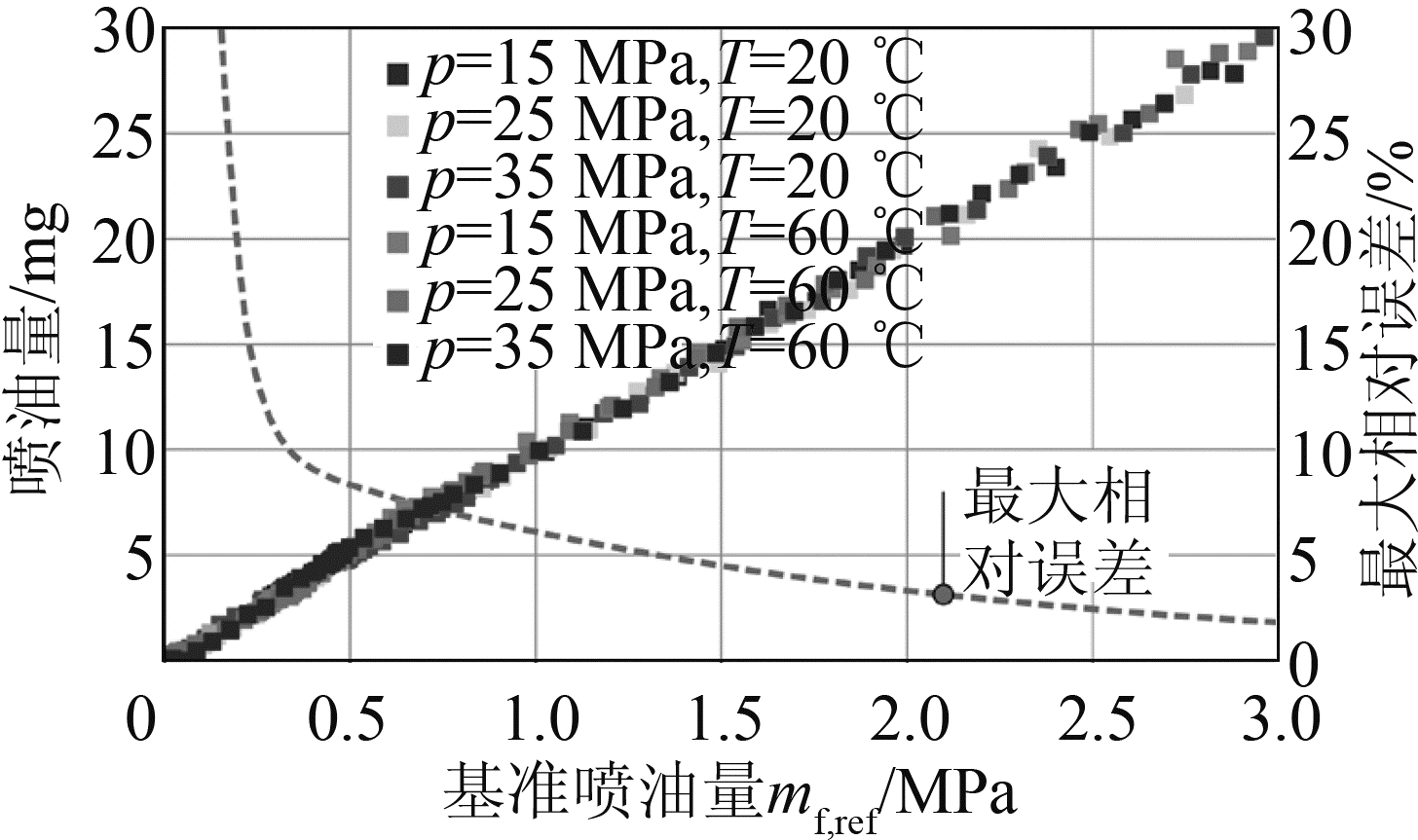 图3 相对于基准喷油量的喷油量诊断结果