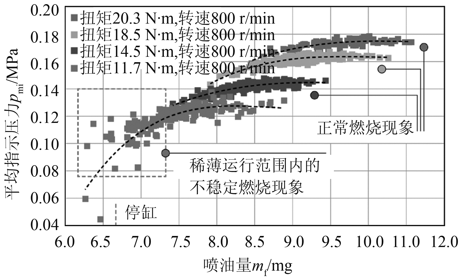 图6 在发动机试验台上检测的喷油量和无流量校正时的停缸过程