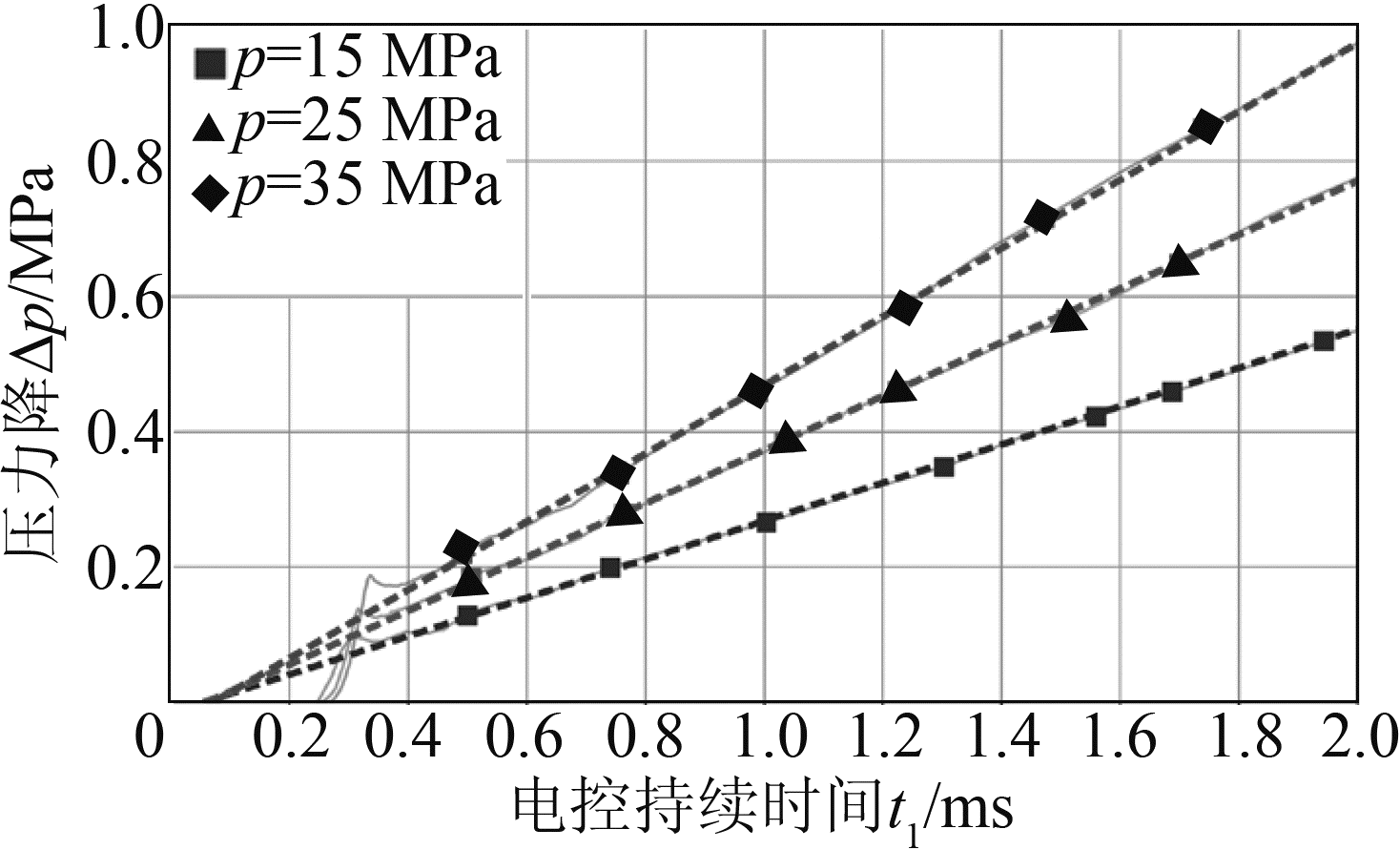 图4 由共轨压力降而得出的喷油器特性曲线场