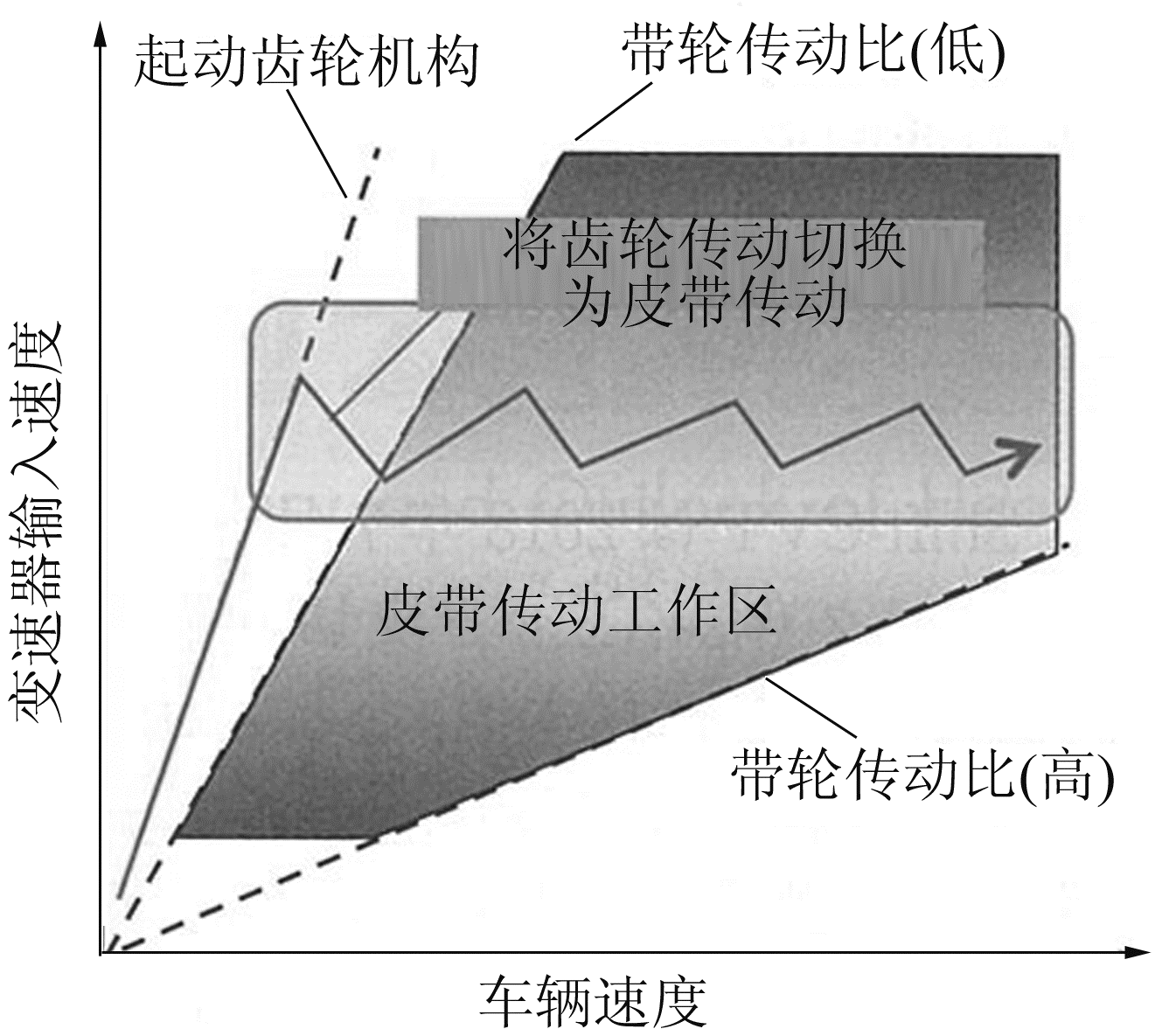 图10 加速感受区域的换档过程曲线