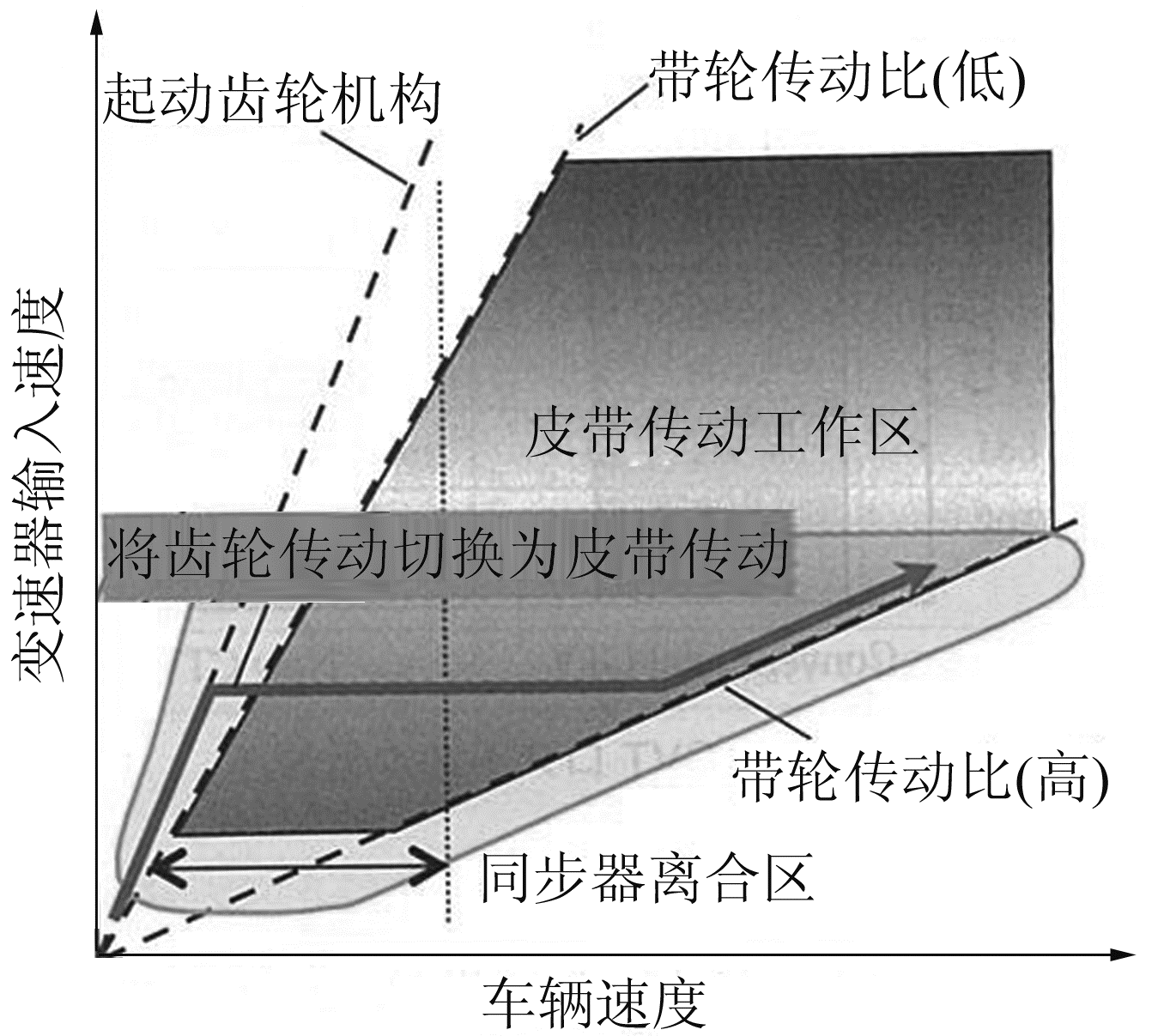 图9 车速控制区域的换档过程曲线
