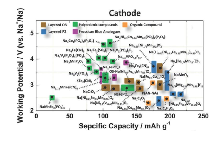 各种钠离子电池正极材料的电压—容量图