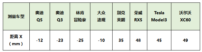 雨刮挂刷线刮到上黑边距离对比实测数据