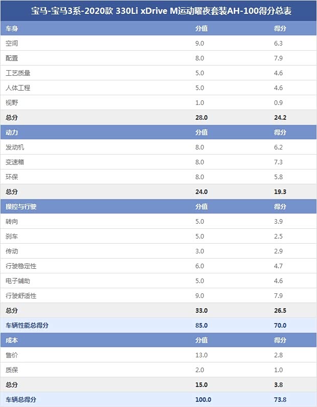 宝马-宝马3系-2020款 330Li xDrive M运动曜夜套装AH-100得分总表 宝马-宝马3系-2020款 330Li xDrive M运动曜夜套装AH-100得分总表