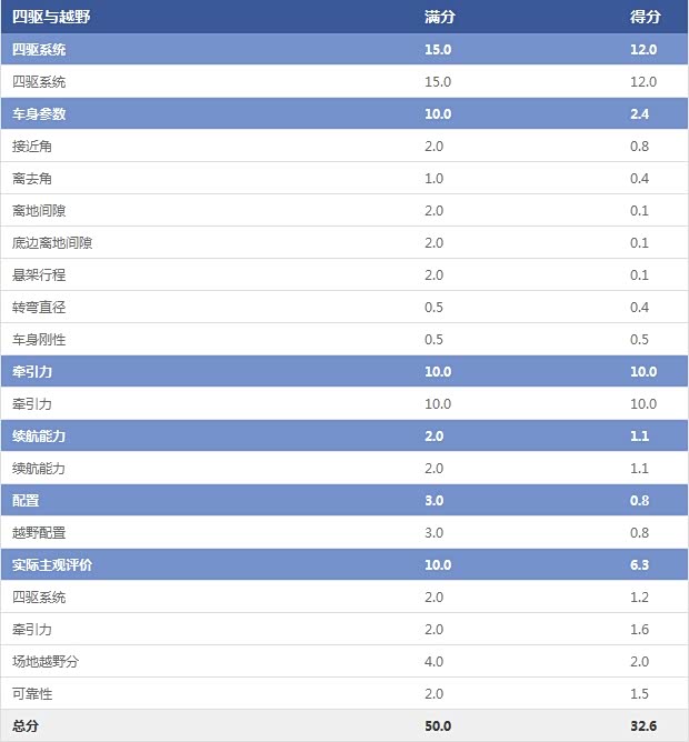 四驱与越野 四驱与越野