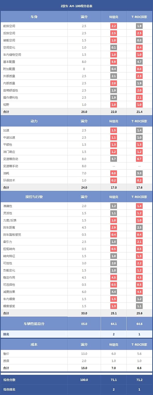 2款车 AH-100得分总表 2款车 AH-100得分总表