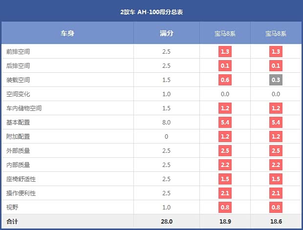 2款车 AH-100得分总表 2款车 AH-100得分总表