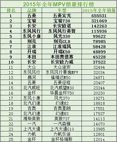 【说客】2015年全年SUV销量排行榜