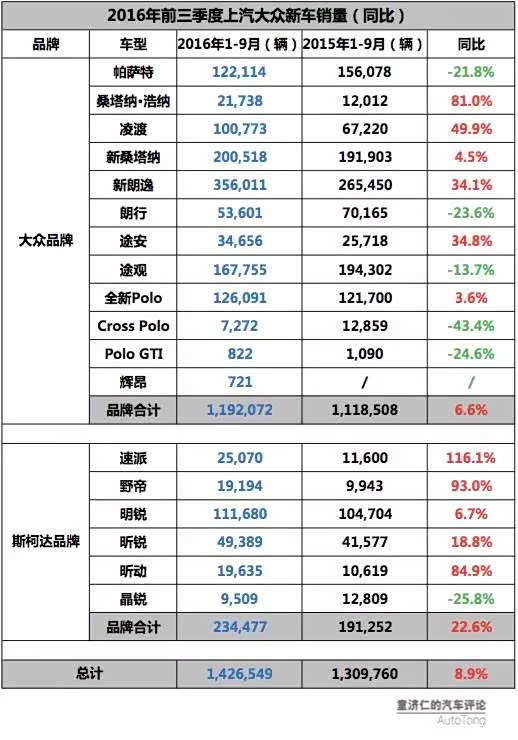 独家：2016年9月上汽大众新车销量解读