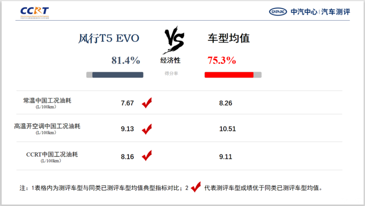 风行T5 EVO CCRT测评综合得分83.3分