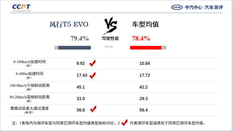 风行T5 EVO CCRT测评综合得分83.3分