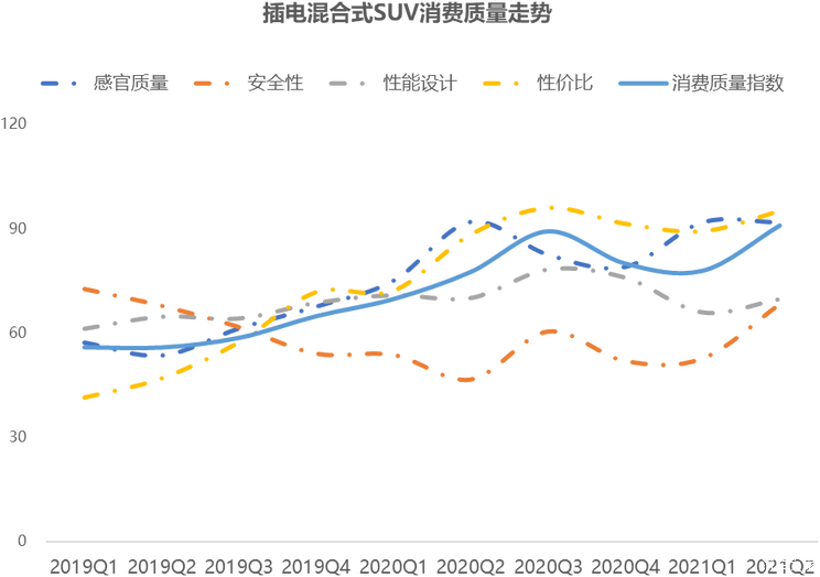 多新车辈出 Q2消费质量指数平稳发展
