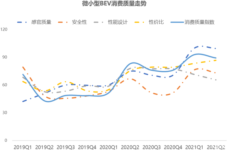 多新车辈出 Q2消费质量指数平稳发展