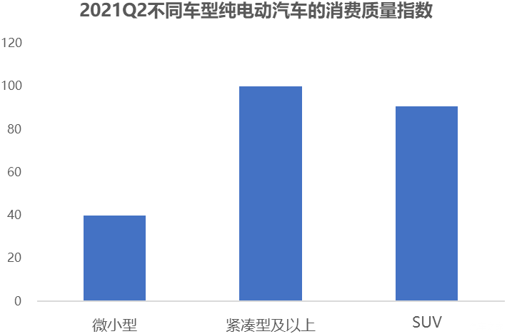 多新车辈出 Q2消费质量指数平稳发展