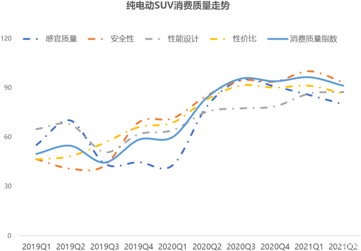 多新车辈出 Q2消费质量指数平稳发展