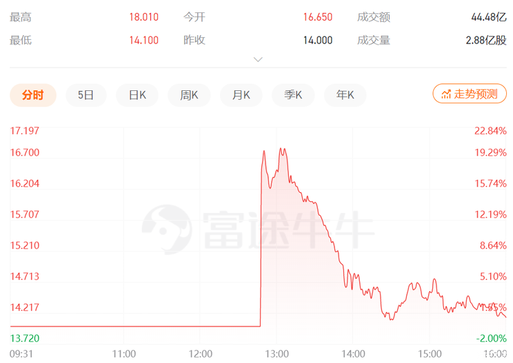 滴滴上市首日市值一度涨超5000亿元
