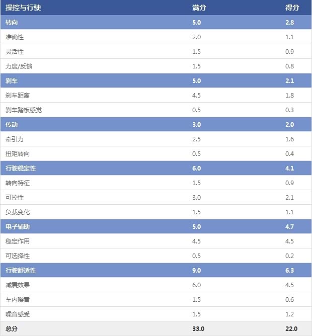 操控与行驶 操控与行驶