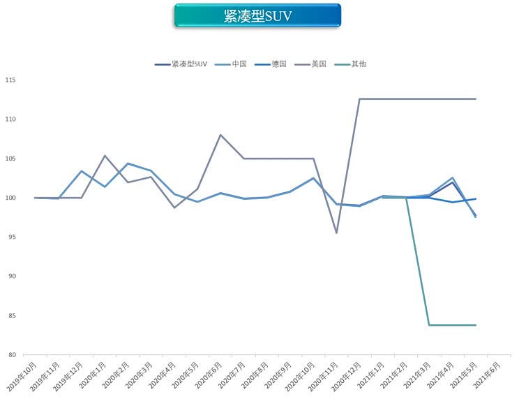 优惠力度加大 6月新能源价格指数微跌