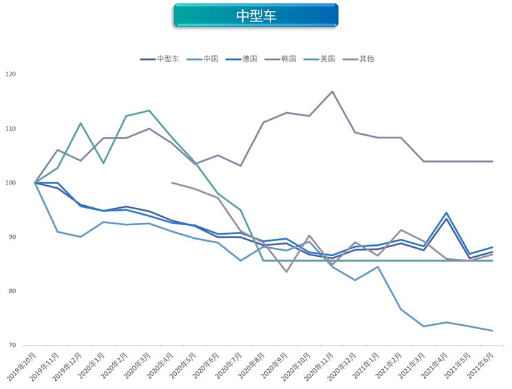优惠力度加大 6月新能源价格指数微跌