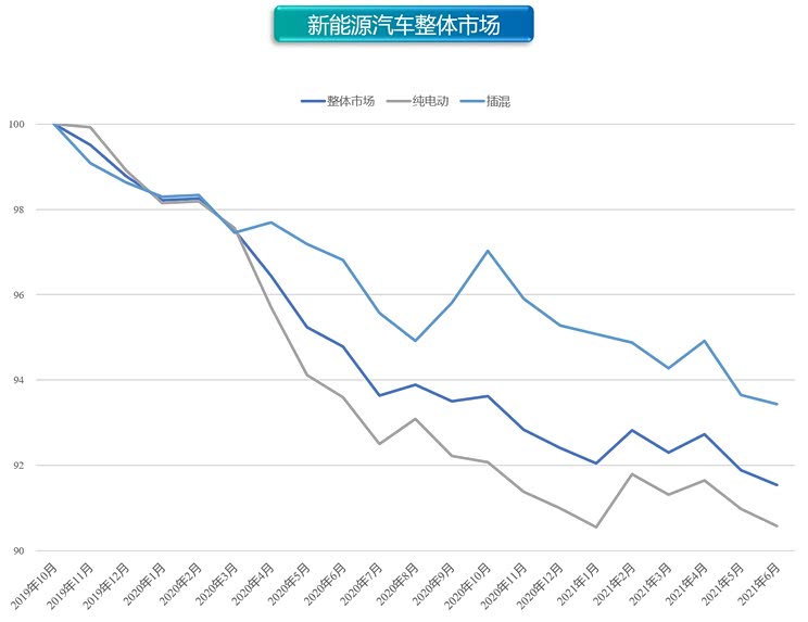 优惠力度加大 6月新能源价格指数微跌