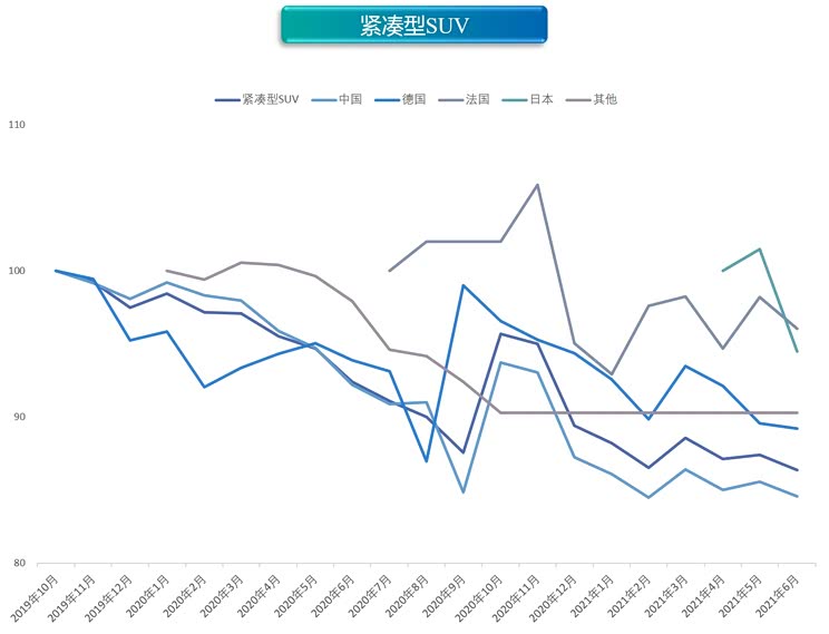优惠力度加大 6月新能源价格指数微跌