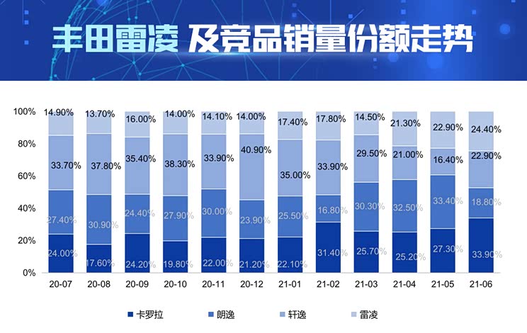 AI看市场|丰田雷凌产品竞争力解读