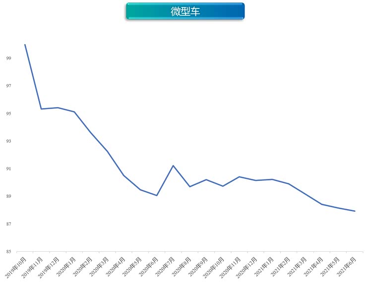 优惠力度加大 6月新能源价格指数微跌