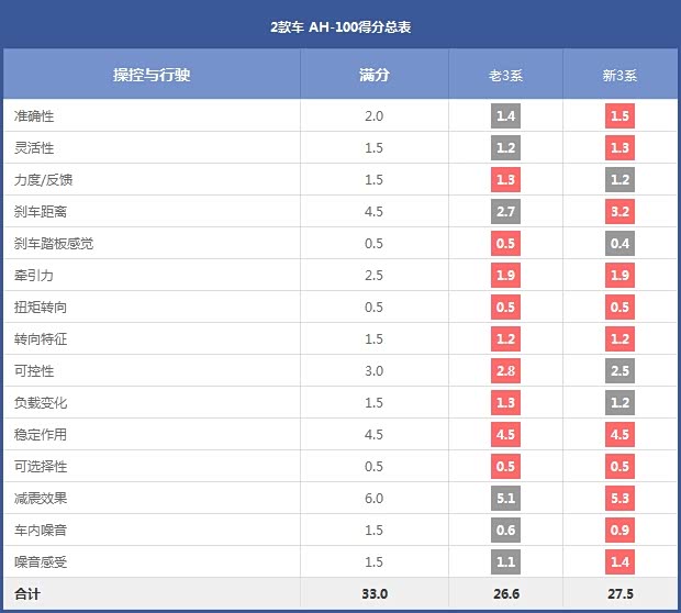 2款车 AH-100得分总表 2款车 AH-100得分总表