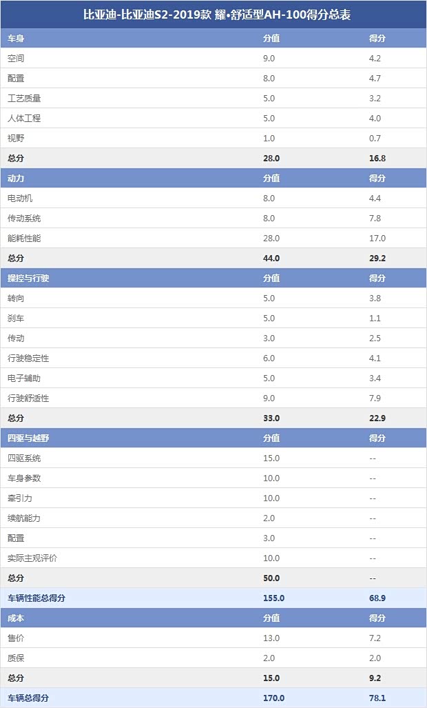 比亚迪-比亚迪S2-2019款 耀·舒适型AH-100得分总表 比亚迪-比亚迪S2-2019款 耀·舒适型AH-100得分总表