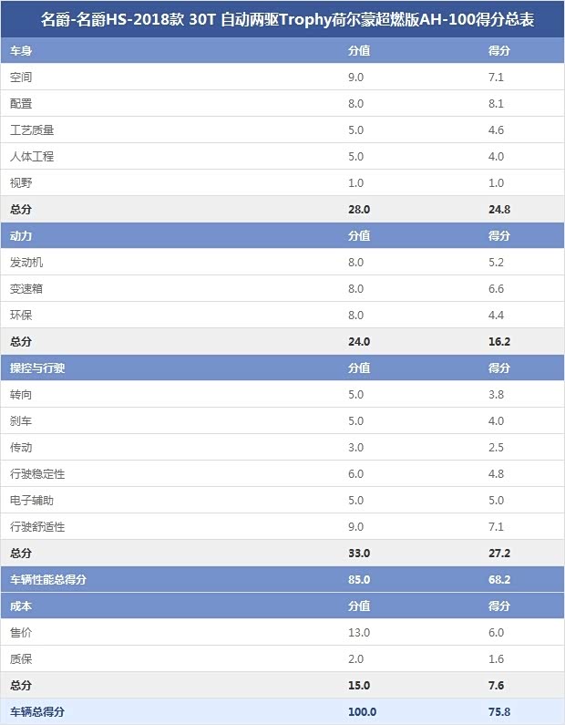 名爵-名爵HS-2018款 30T 自动两驱Trophy荷尔蒙超燃版AH-100得分总表